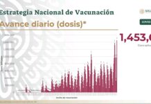 Más de un millón 450 mil dosis contra COVID-19 aplicadas en un día