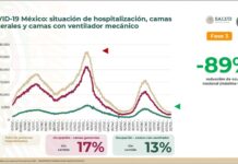 Hospitalización por COVID-19 disminuye 89% con respecto al punto más alto en enero