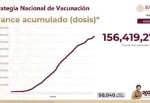 Aplicadas, 156.4 millones de dosis contra COVID-19