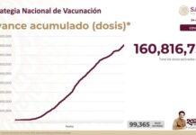 160.8 millones de vacunas contra COVID-19 suministradas en México