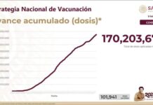 Aplicadas, 170.2 millones de dosis contra COVID-19