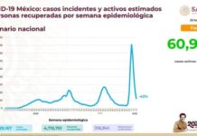 Continúa descenso de casos por COVID-19; presenta disminución de 43%