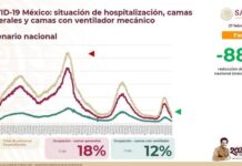 Disminuye ocupación de camas generales y con ventilador mecánico para la atención de COVID-19