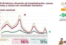 Ocupación hospitalaria por COVID-19 es 90% menor que la registrada en el pico de la epidemia