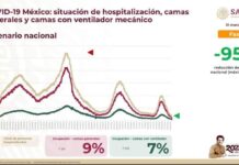 Contagios y hospitalizaciones por COVID-19 continúan a la baja