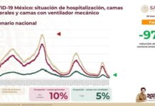 Disminuye 97% ocupación hospitalaria por COVID-19 con respecto al punto más alto de la pandemia