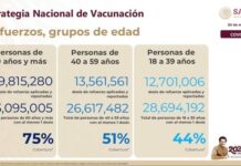 Con vacuna de refuerzo contra COVID-19, más de 36 millones de personas en México