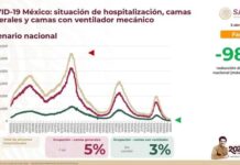 Disminuye 98% ocupación hospitalaria para la atención de COVID-19 con respecto al pico de la pandemia