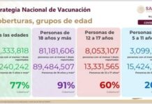 Más de 3 millones de niñas y niños de cinco a 11 años han recibido primera dosis de vacuna contra COVID-19