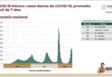 Disminuye número de contagios de COVID-19 en las últimas tres semanas epidemiológicas