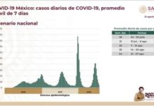 Del 21 al 27 de agosto se registraron dos mil 319 contagios de COVID-19 promedio por día en México