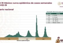 Se mantienen indicadores de COVID-19 a nivel nacional: Secretaría de Salud