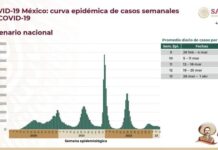 Semana epidemiológica 13 registra promedio diario de mil 286 contagios de COVID-19