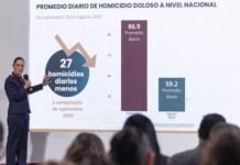 Estrategia Nacional de Seguridad funciona: 27 homicidios diarios menos en agosto de 2025 respecto a septiembre de 2024