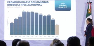 La Estrategia Nacional de Seguridad y la justicia funcionan: en 22 meses, los homicidios dolosos disminuyeron 51%: presidenta